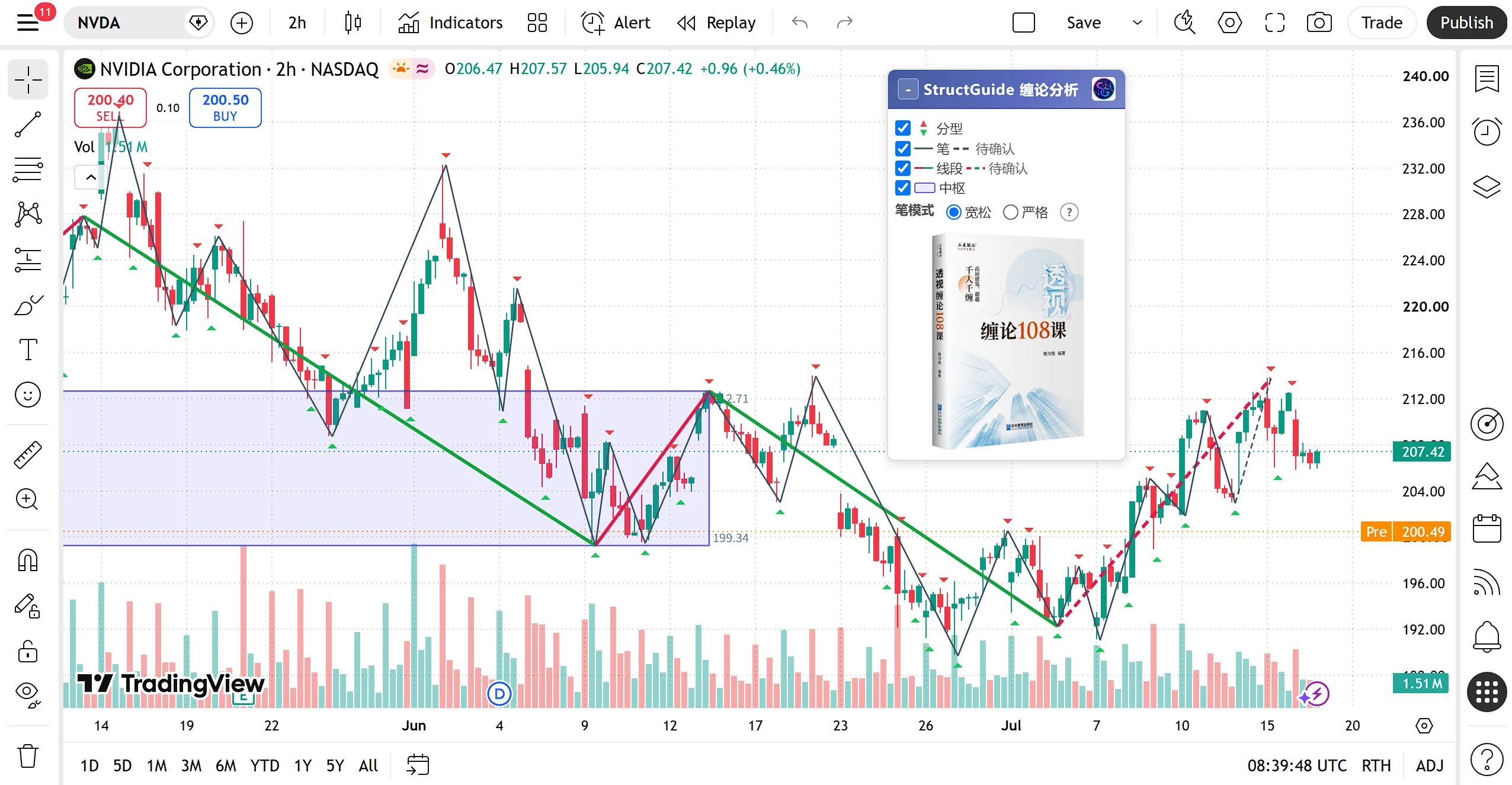 TradingView 完整图表中的 Struct Guide 结构叠加效果