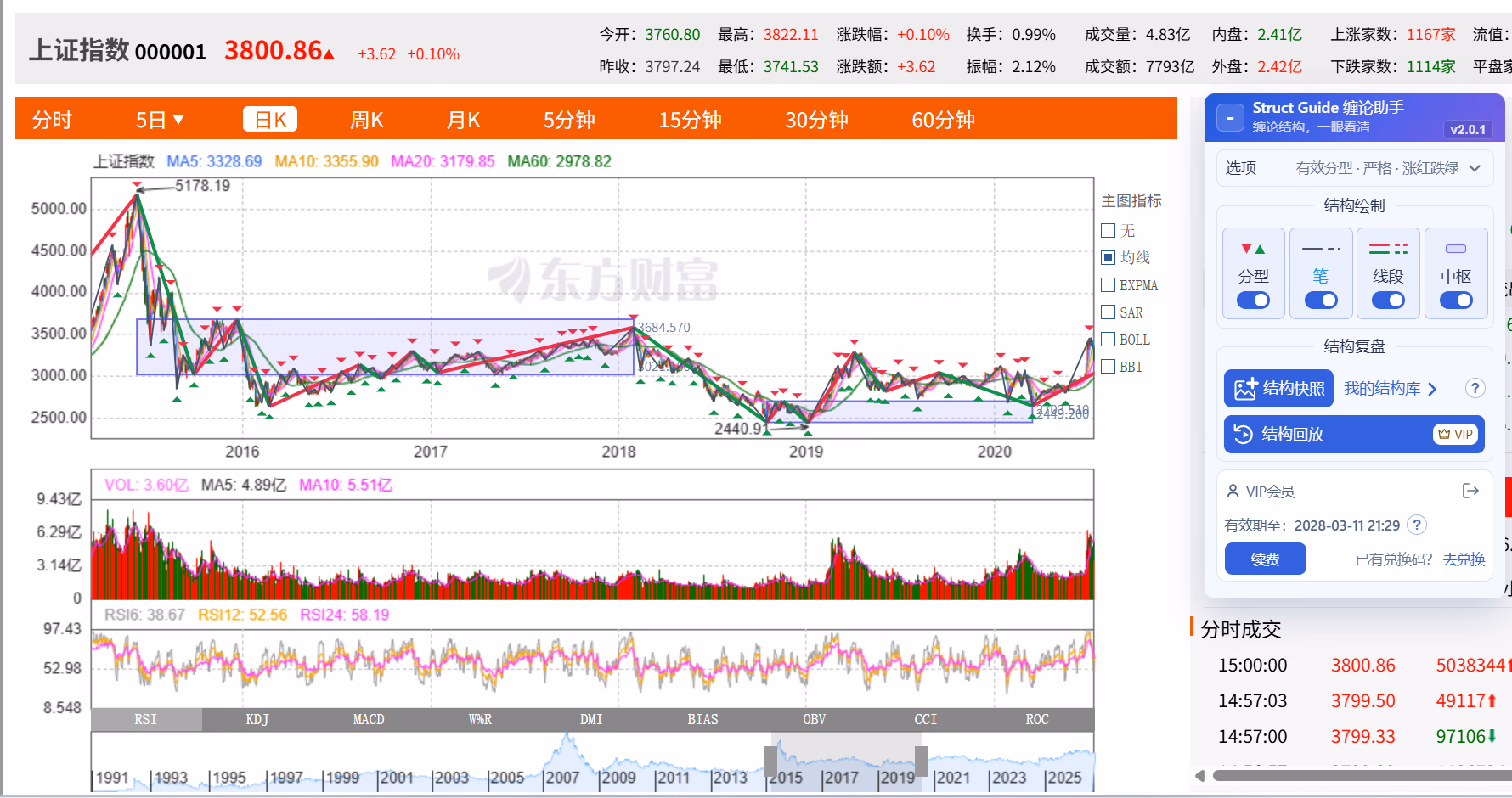 东方财富网页上的 Struct Guide 结构图层