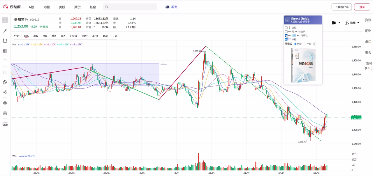 Struct Guide 在同花顺网页版K线图上绘制分型、笔、线段和中枢